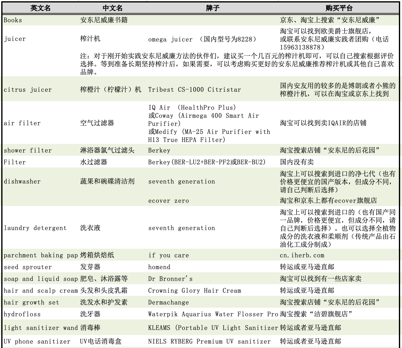 安东尼威廉推荐品牌（补充剂、草本和花草茶、厨房用具和清洁用品等、食物和小食）